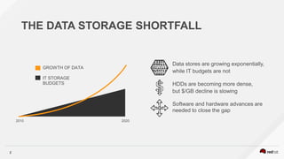 2
THE DATA STORAGE SHORTFALL
Data stores are growing exponentially,
while IT budgets are not
HDDs are becoming more dense,
but $/GB decline is slowing
Software and hardware advances are
needed to close the gap
GROWTH OF DATA
IT STORAGE
BUDGETS
20202010
 