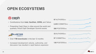 24
• Contributions from Intel, SanDisk, CERN, and Yahoo
• Presenting Ceph Days in cities around the world and
quarterly virtual Ceph Developer Summit events
• Over 11M downloads in the last 12 months
• Increased development velocity, authorship, and
discussion has resulted in rapid feature expansion
OPEN ECOSYSTEMS
97 AUTHORS/MO
2,453 COMMITS/MO
260 POSTERS/MO
33 AUTHORS/MO
97 COMMITS/MO
138 POSTERS/MO
 