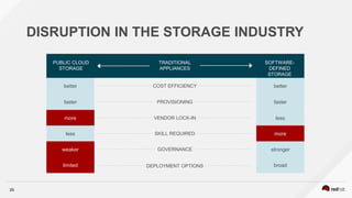25
DISRUPTION IN THE STORAGE INDUSTRY
PUBLIC CLOUD
STORAGE
TRADITIONAL
APPLIANCES
SOFTWARE-
DEFINED
STORAGE
better
faster
more
less
weaker
limited
better
faster
less
more
stronger
broad
COST EFFICIENCY
PROVISIONING
VENDOR LOCK-IN
SKILL REQUIRED
GOVERNANCE
DEPLOYMENT OPTIONS
 