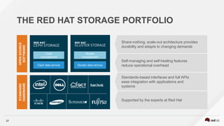 27
THE RED HAT STORAGE PORTFOLIO
Gluster
management
Ceph data service Gluster data service
Ceph
management
OPENSOURCE
SOFTWARE
STANDARD
HARDWARE
Share-nothing, scale-out architecture provides
durability and adapts to changing demands
Self-managing and self-healing features
reduce operational overhead
Standards-based interfaces and full APIs
ease integration with applications and
systems
Supported by the experts at Red Hat
 