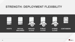 34
STRENGTH: DEPLOYMENT FLEXIBILITY
HOSTS VIRTUAL
MACHINES
PRIVATE
CLOUD
CONTAINERSPUBLIC
CLOUD
HYBRID
CLOUD
 