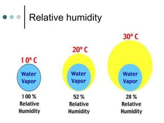 Relative humidity
 