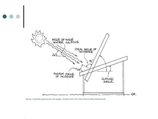 Above: Example greenhouse roof angles. Graphic from The Year Round Solar Greenhouse
 
