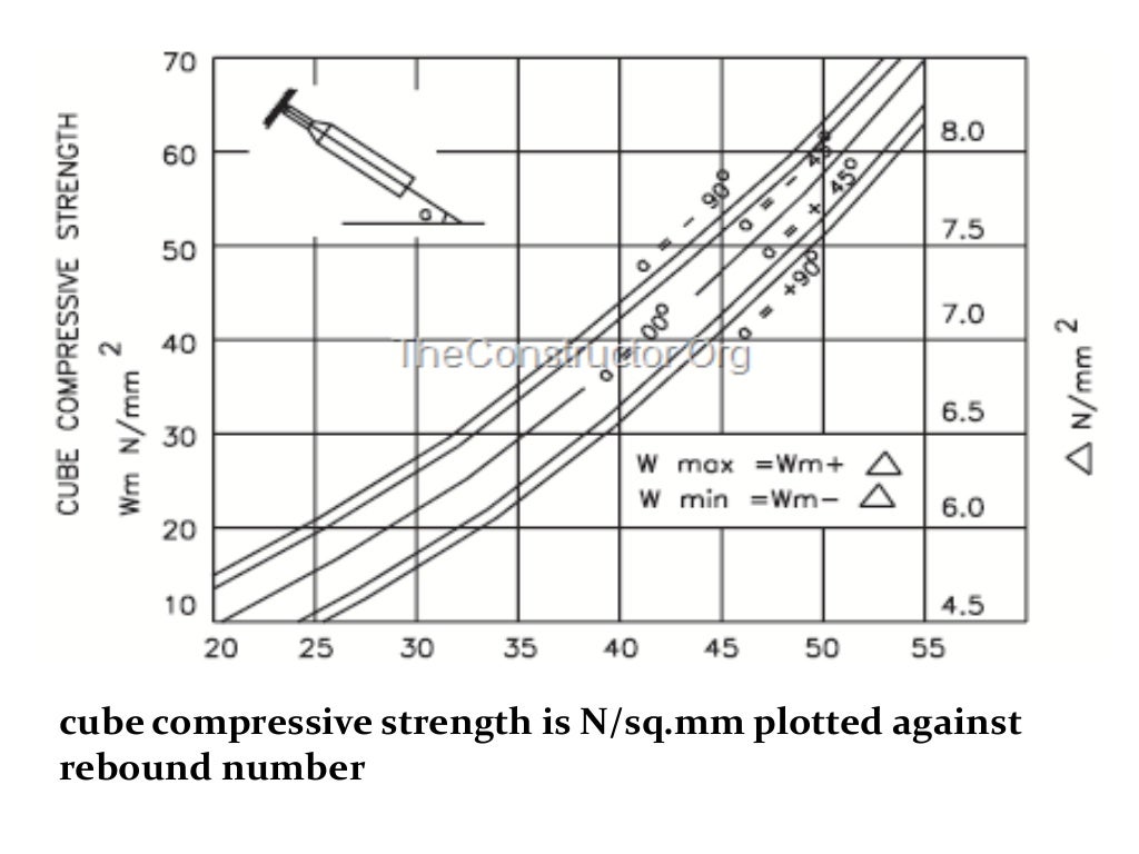 Rebound Hammer Testpriciple,procedure,cons&pros.....