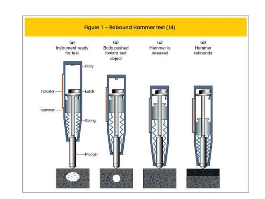 Rebound Hammer Testpriciple,procedure,cons&pros.....