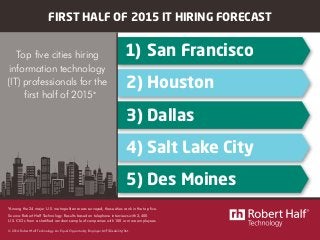 FIRST HALF OF 2015 IT HIRING FORECAST 
1) San Francisco 
2) Houston 
3) Dallas 
4) Salt Lake City 
5) Des Moines 
Top five cities hiring 
information technology 
(IT) professionals for the 
* 
first half of 2015 
Source: Robert Half Technology. Results based 
on interviews with 2,400 U.S. CIOs from a 
stratified random sample of companies with 
100 or more employees. 
*Among the 24 major U.S. metropolitan areas surveyed, these cities rank in the top five. 
Source: Robert Half Technology. Results based on telephone interviews with 2,400 
U.S. CIOs from a stratified random sample of companies with 100 or more employees. 
© 2014 Robert Half Technology. An Equal Opportunity Employer M/F/Disability/Vet. 
 