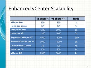 Enhanced vCenter Scalability
                        vSphere 4   vSphere 4.1   Ratio
VMs per host               320          320        1x
Hosts per cluster          32           32         1x
VMs per cluster           1280         3000        3x
Hosts per VC               300         1000        3x
Registered VMs per VC     4500         15000       3x+
Powered-On VMs per VC     3000         10000       3x
Concurrent VI Clients      30           120        4x
Hosts per DC               100          500        5x
VMs per DC                2500         5000        2x




                                                          5
 