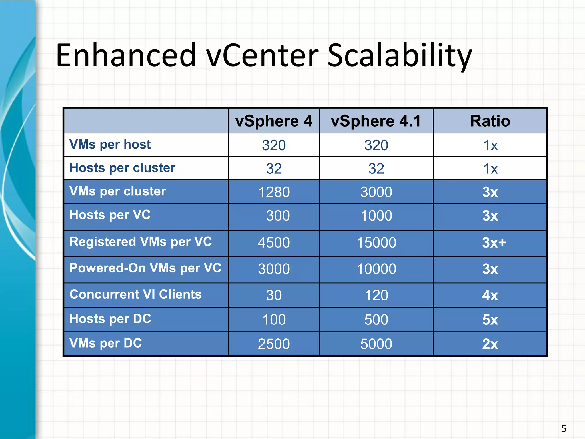 Enhanced vCenter Scalability
                        vSphere 4   vSphere 4.1   Ratio
VMs per host               320          320        1x
Hosts per cluster          32           32         1x
VMs per cluster           1280         3000        3x
Hosts per VC               300         1000        3x
Registered VMs per VC     4500         15000       3x+
Powered-On VMs per VC     3000         10000       3x
Concurrent VI Clients      30           120        4x
Hosts per DC               100          500        5x
VMs per DC                2500         5000        2x




                                                          5
 