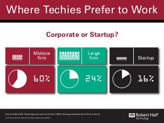 Where Techies Prefer to Work 
Corporate or Startup? 
60% 
Source: Robert Half Technology survey of more than 2,300 technology professionals in North America 
© 2014 Robert Half Technology. An Equal Opportunity Employer M/F/D/V. 
24% 16% 
Midsize 
firm 
Large 
firm Startup 
 