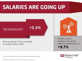 Source: 2016 Salary Guide for Technology Professionals, Robert Half Technology
© 2015 Robert Half Technology. An Equal Opp...