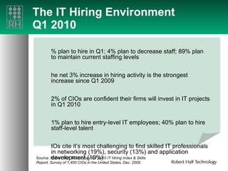 The IT Hiring Environment  Q1 2010 7% plan to hire in Q1; 4% plan to decrease staff; 89% plan to maintain current staffing levels The net 3% increase in hiring activity is the strongest increase since Q1 2009 42% of CIOs are confident their firms will invest in IT projects in Q1 2010 41% plan to hire entry-level IT employees; 40% plan to hire staff-level talent CIOs cite it’s most challenging to find skilled IT professionals in networking (19%), security (13%) and application development (10%) Source:  Robert Half Technology Q1 2010 IT Hiring Index & Skills Report, Survey of 1,400 CIOs in the United States, Dec. 2009 