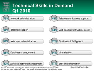 Technical Skills in Demand  Q1 2010 Source:  Robert Half Technology Q1 2010 IT Hiring Index & Skills Report. Survey of 1,400  CIOs in the United States, Dec. 2009. CIOs allowed multiple responses. Top responses shown. Network administration 70% 66% Desktop support 62% Windows administration 58% Database management 48% Telecommunications support 44% Web development/website design 34% Virtualization 52% Wireless network management 27% ERP   implementation 37% Business intelligence 