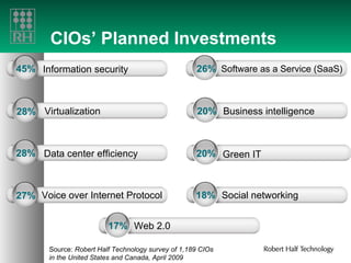 CIOs’ Planned Investments Source:  Robert Half Technology survey of 1,189 CIOs  in the United States and Canada, April 2009 Information security 45% 28% Virtualization 28% Data center efficiency 27% Voice over Internet Protocol 26% Software as a Service (SaaS) 20% Business intelligence 18% Social networking 17% Web 2.0 20% Green IT 