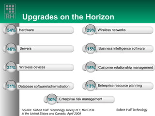 Upgrades on the Horizon Source:  Robert Half Technology survey of 1,169 CIOs  in the United States and Canada, April 2009 Hardware 54% 46% Servers 31% Wireless devices 31% Database software/administration 29% Wireless networks 15% Business intelligence software 13% Enterprise resource planning 10% Enterprise risk management 15% Customer relationship management 