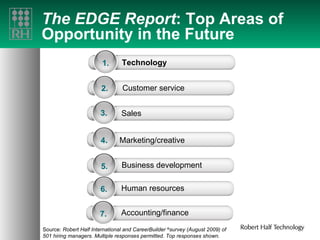 The EDGE Report : Top Areas of Opportunity in the Future  Source:  Robert Half International and CareerBuilder  ® survey (August 2009) of  501 hiring managers. Multiple responses permitted. Top responses shown. Technology 1. 2. Customer service 3. Sales 5. Business development 6. Human resources 7. Accounting/finance 4 . Marketing/creative 
