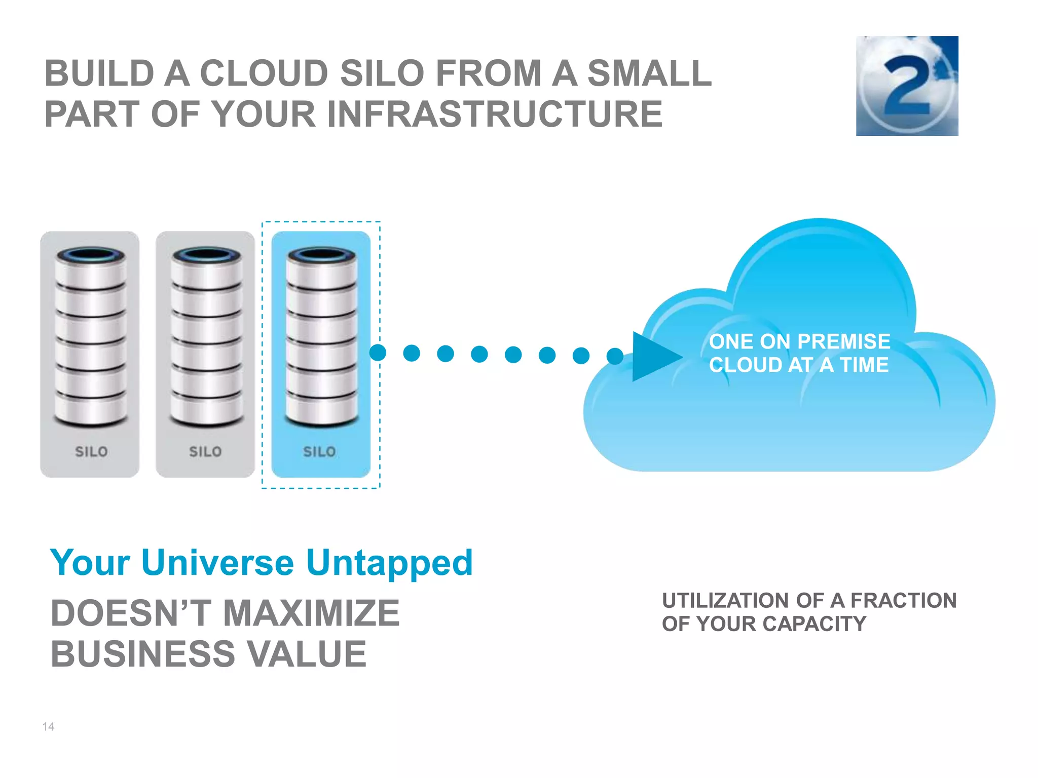 BUILD A CLOUD SILO FROM A SMALL
PART OF YOUR INFRASTRUCTURE



                                     25%
                               ONE ON PREMISE
                               CLOUD AT A TIME




 Your Universe Untapped
 DOESN’T MAXIMIZE           UTILIZATION OF A FRACTION
                            OF YOUR CAPACITY
 BUSINESS VALUE
14
 