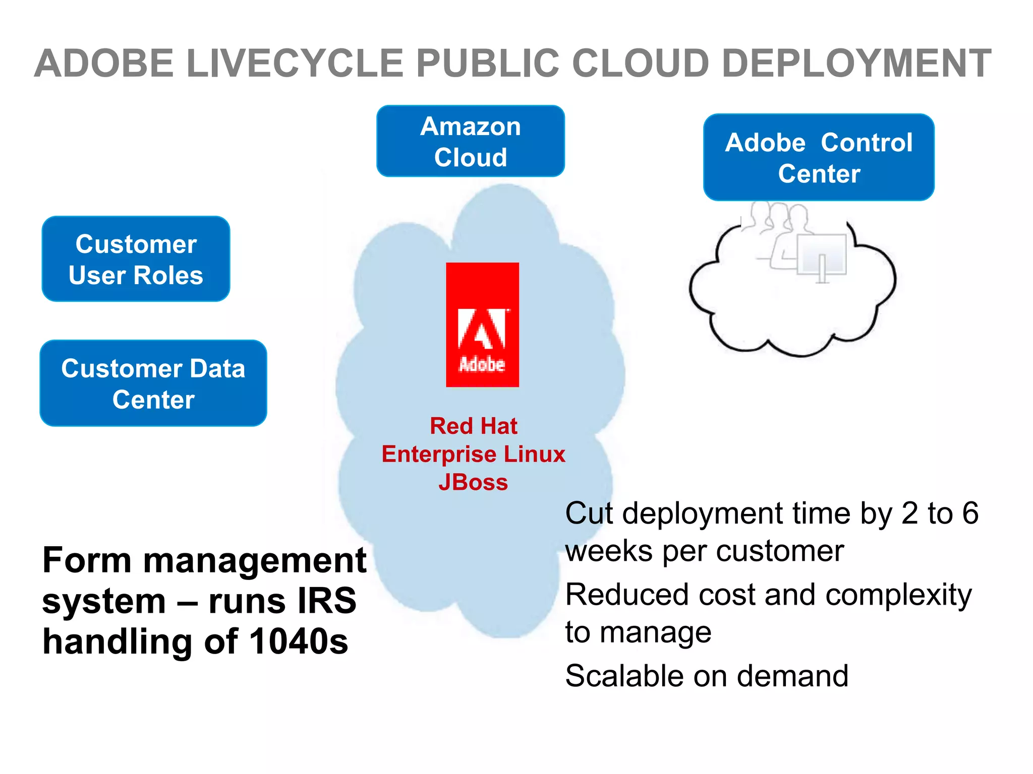 ADOBE LIVECYCLE PUBLIC CLOUD DEPLOYMENT
                       Amazon
                                              Adobe Control
                        Cloud
                                                 Center
                                               kup/Recovery
 Customer
 User Roles


 Customer Data
    Center
                        Red Hat
                    Enterprise Linux
                         JBoss
                                   Cut deployment time by 2 to 6
Form management                    weeks per customer
system – runs IRS                  Reduced cost and complexity
handling of 1040s                  to manage
                           28
                                   Scalable on demand
 