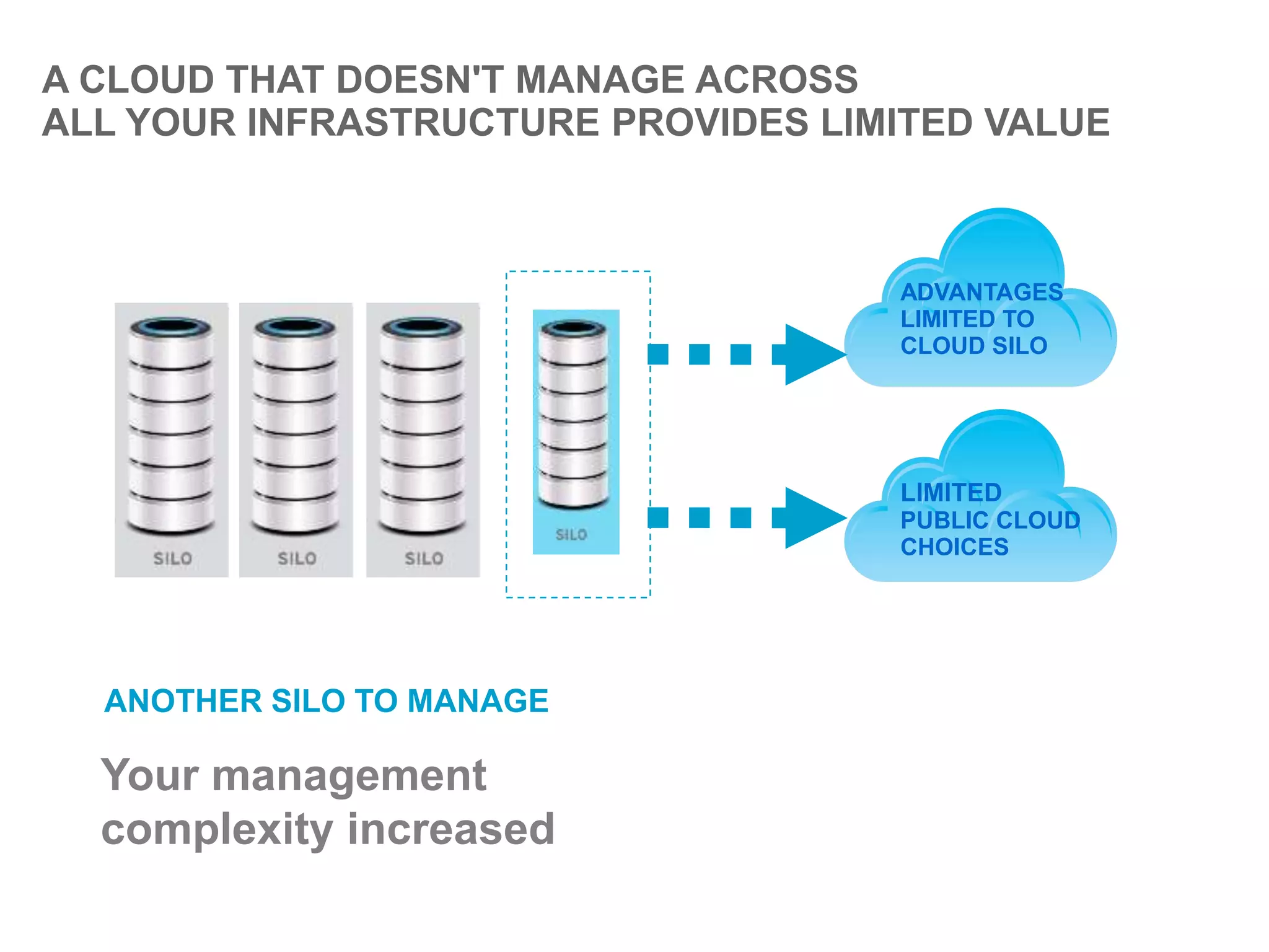A CLOUD THAT DOESN'T MANAGE ACROSS
ALL YOUR INFRASTRUCTURE PROVIDES LIMITED VALUE



                                    ADVANTAGES
                                    LIMITED TO
                                    CLOUD SILO




                                    LIMITED
                                    PUBLIC CLOUD
                                    CHOICES




  ANOTHER SILO TO MANAGE

  Your management
  complexity increased
 