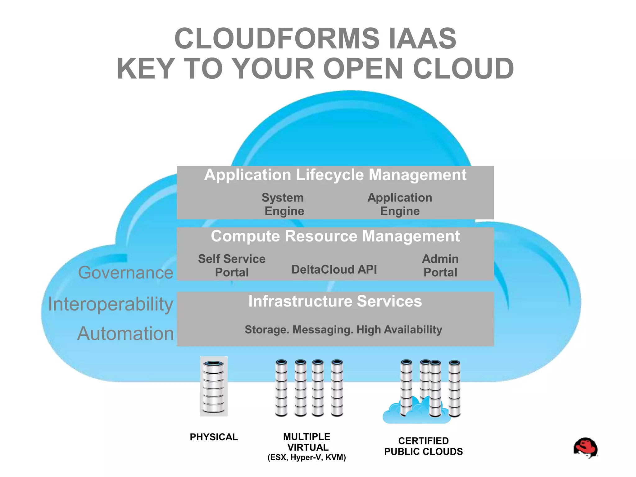 CLOUDFORMS IAAS
        KEY TO YOUR OPEN CLOUD


                     Application Lifecycle Management
                                 System                  Application
                                 Engine                    Engine

                      Compute Resource Management
                    Self Service                                  Admin
   Governance          Portal           DeltaCloud API            Portal

Interoperability              Infrastructure Services
                              Storage. Messaging. High Availability
   Automation




                   PHYSICAL           MULTIPLE               CERTIFIED
                                       VIRTUAL             PUBLIC CLOUDS
                                   (ESX, Hyper-V, KVM)
 