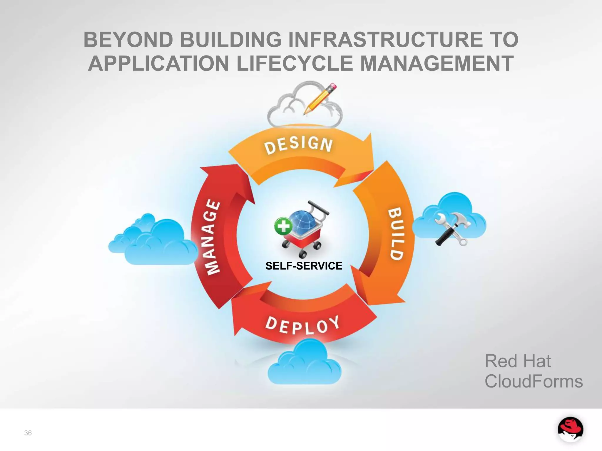 BEYOND BUILDING INFRASTRUCTURE TO
     APPLICATION LIFECYCLE MANAGEMENT




                  SELF-SERVICE




                                   Red Hat
                                   CloudForms

36
 