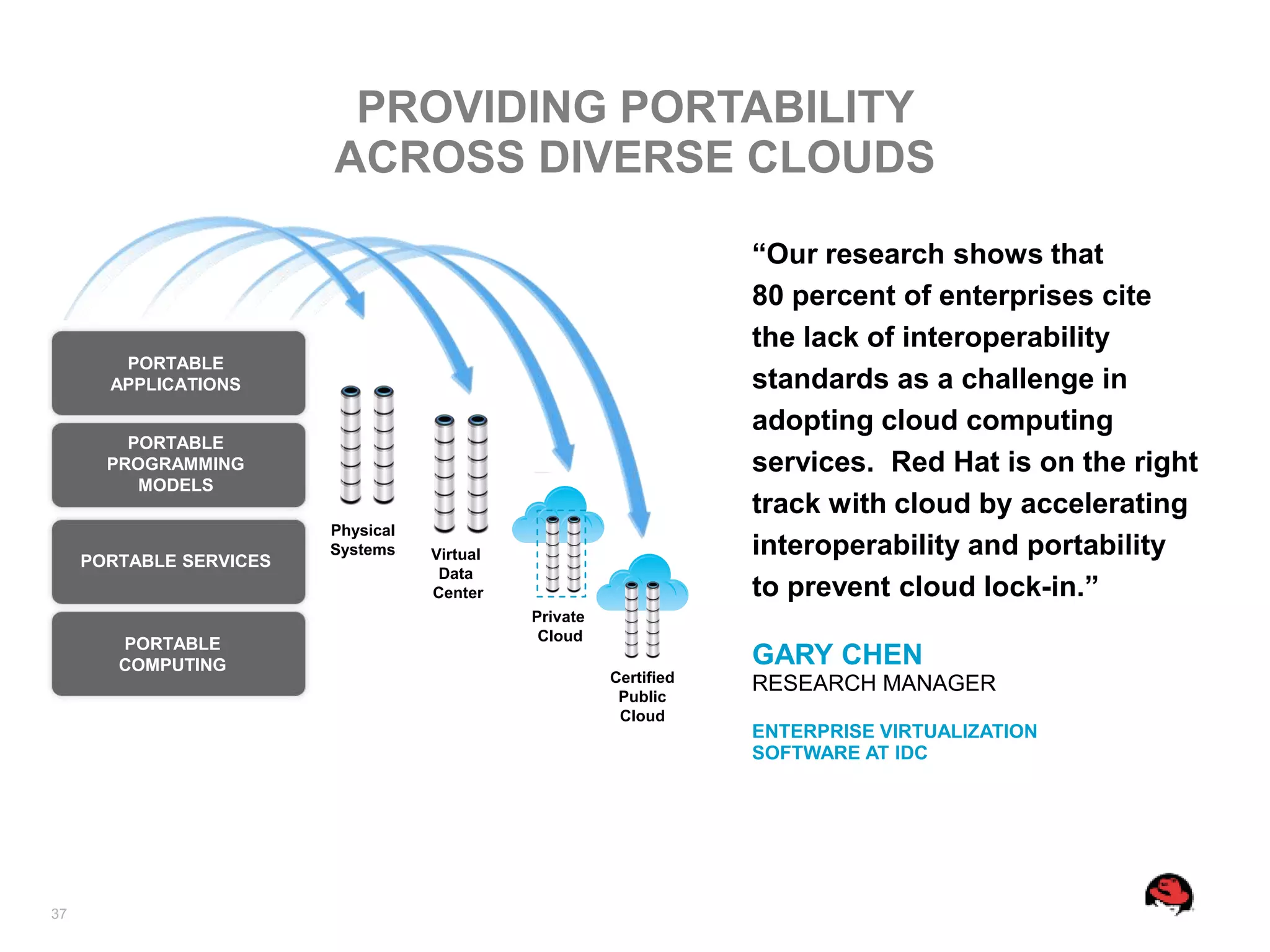 PROVIDING PORTABILITY
                         ACROSS DIVERSE CLOUDS

                                                                    “Our research shows that
                                                                    80 percent of enterprises cite
                                                                    the lack of interoperability
        PORTABLE
       APPLICATIONS                                                 standards as a challenge in
                                                                    adopting cloud computing
         PORTABLE
       PROGRAMMING                                                  services. Red Hat is on the right
          MODELS
                                                                    track with cloud by accelerating
                         Physical
     PORTABLE SERVICES
                         Systems    Virtual                         interoperability and portability
                                     Data
                                    Center                          to prevent cloud lock-in.”
                                              Private
                                               Cloud
        PORTABLE
        COMPUTING                                                   GARY CHEN
                                                        Certified   RESEARCH MANAGER
                                                         Public
                                                         Cloud
                                                                    ENTERPRISE VIRTUALIZATION
                                                                    SOFTWARE AT IDC




37
 