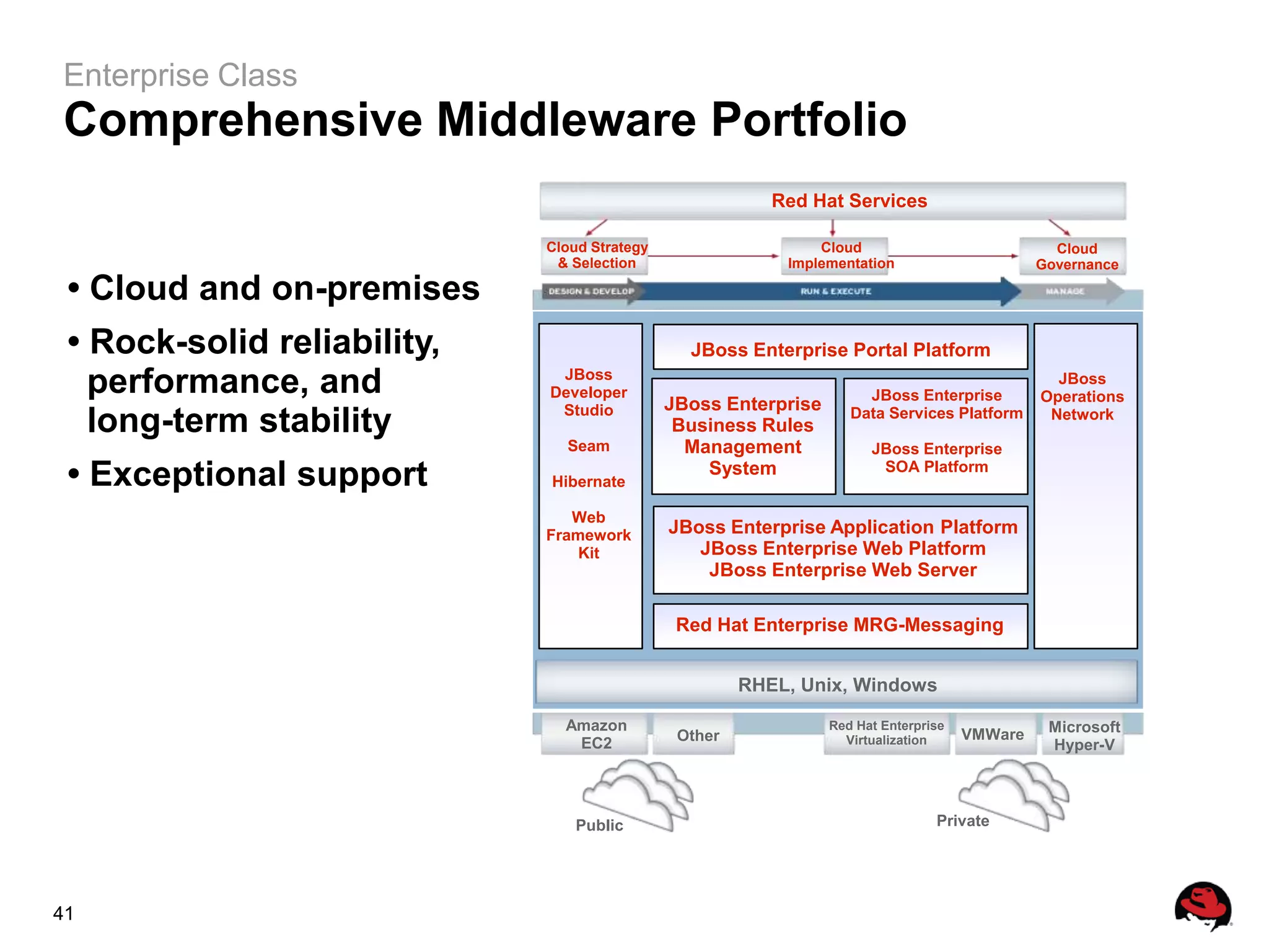Enterprise Class
Comprehensive Middleware Portfolio
                                                          Red Hat Services

                             Cloud Strategy                    Cloud                             Cloud
                              & Selection                  Implementation                      Governance

 • Cloud and on-premises
 • Rock-solid reliability,                      JBoss Enterprise Portal Platform
   performance, and           JBoss
                             Developer
                                              JBoss Enterprise
                                                                      JBoss Enterprise
                                                                                                 JBoss
                                                                                               Operations
                              Studio
   long-term stability                         Business Rules
                                                                    Data Services Platform      Network
                               Seam             Management             JBoss Enterprise
 • Exceptional support       Hibernate
                                                  System                SOA Platform


                                Web
                             Framework        JBoss Enterprise Application Platform
                                 Kit             JBoss Enterprise Web Platform
                                                  JBoss Enterprise Web Server

                                               Red Hat Enterprise MRG-Messaging


                                                       RHEL, Unix, Windows

                               Amazon                            Red Hat Enterprise             Microsoft
                                               Other               Virtualization     VMWare
                                EC2                                                             Hyper-V




                                 Public                                          Private




41
 