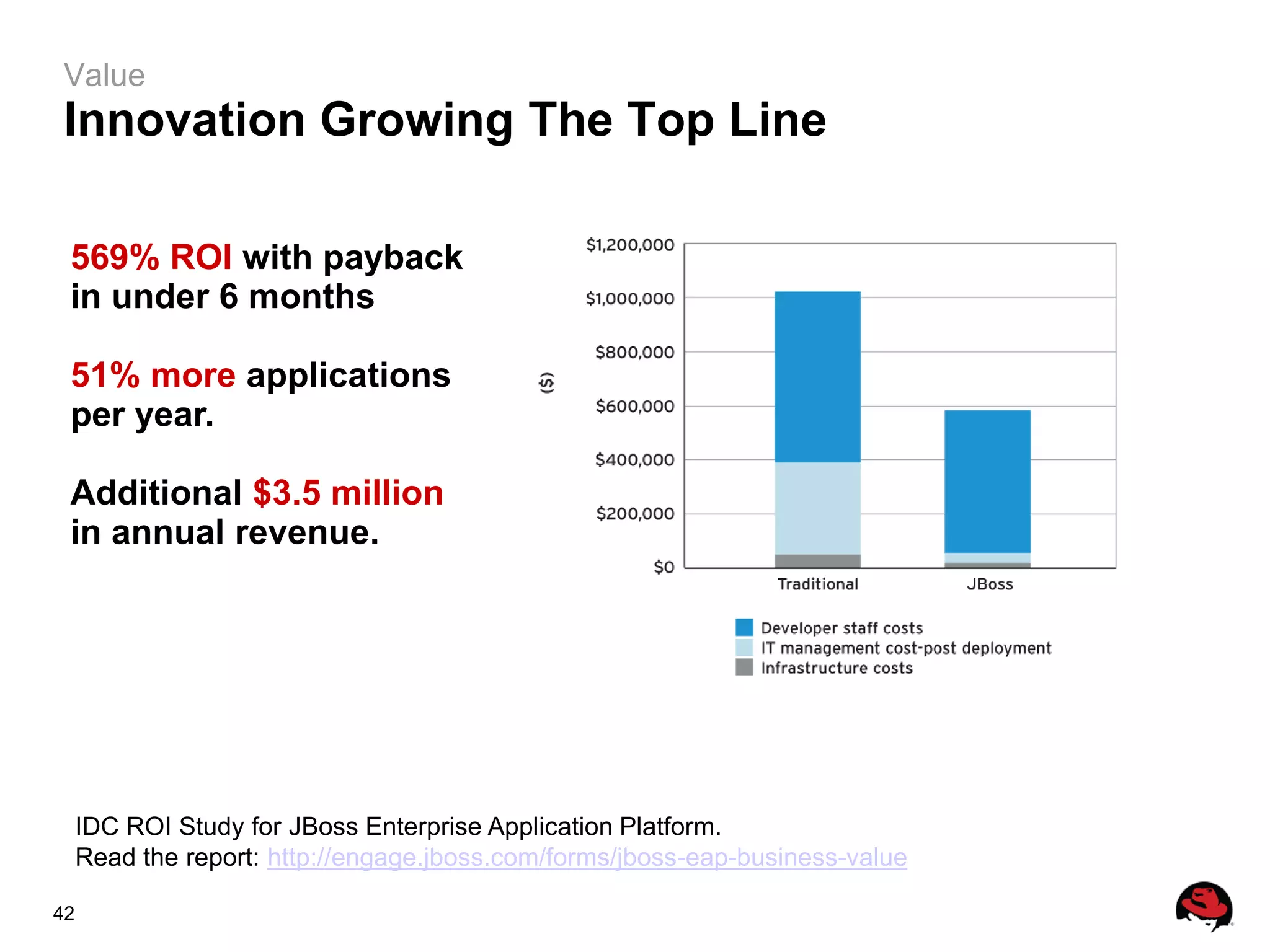 Value
Innovation Growing The Top Line

 569% ROI with payback
 in under 6 months

 51% more applications
 per year.

 Additional $3.5 million
 in annual revenue.




     IDC ROI Study for JBoss Enterprise Application Platform.
     Read the report: http://engage.jboss.com/forms/jboss-eap-business-value

42
 