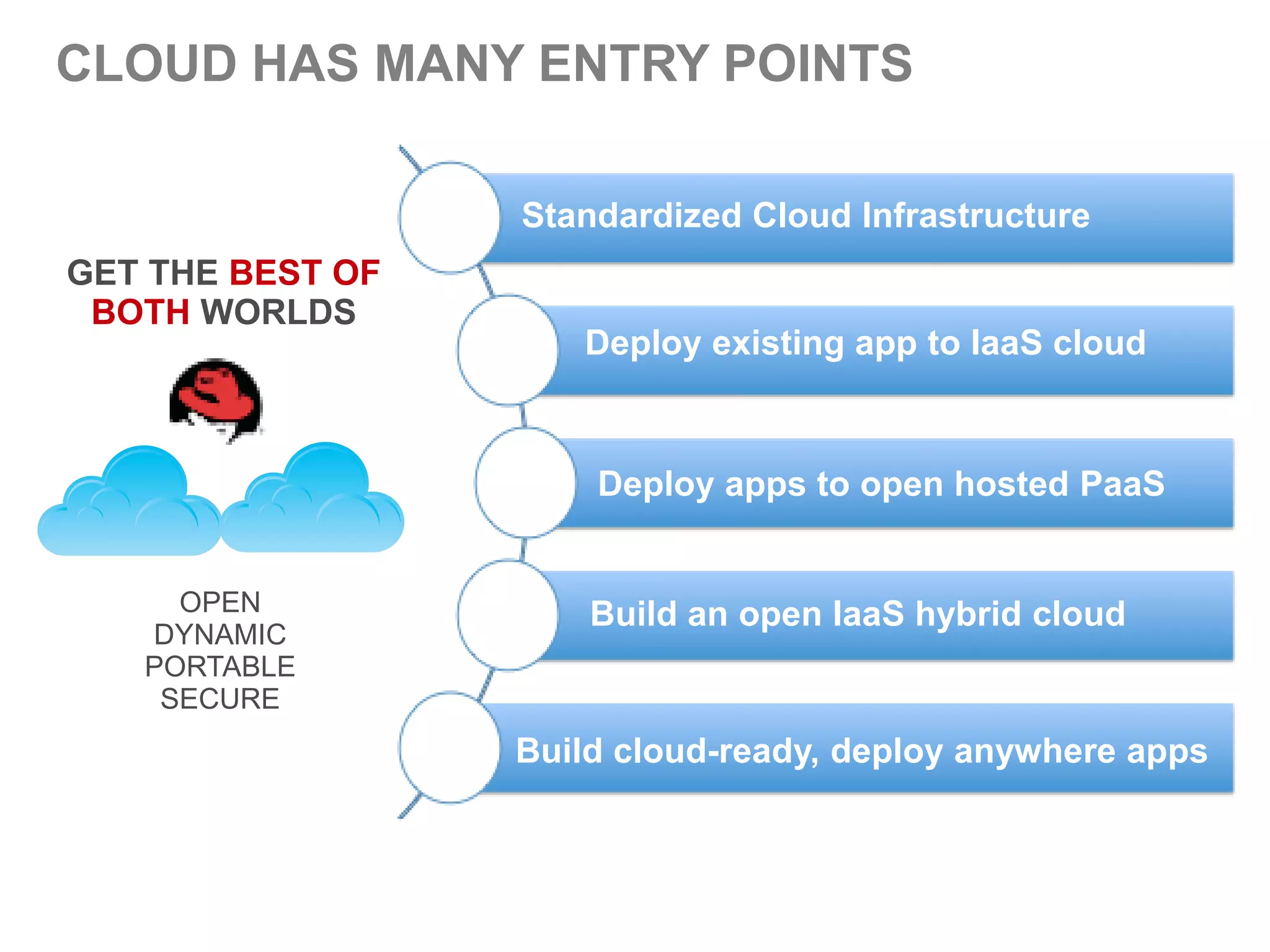 CLOUD HAS MANY ENTRY POINTS

                  Standardized Cloud Infrastructure
GET THE BEST OF
 BOTH WORLDS
                     Deploy existing app to IaaS cloud



                      Deploy apps to open hosted PaaS


     OPEN             Build an open IaaS hybrid cloud
   DYNAMIC
   PORTABLE
    SECURE
                  Build cloud-ready, deploy anywhere apps
 