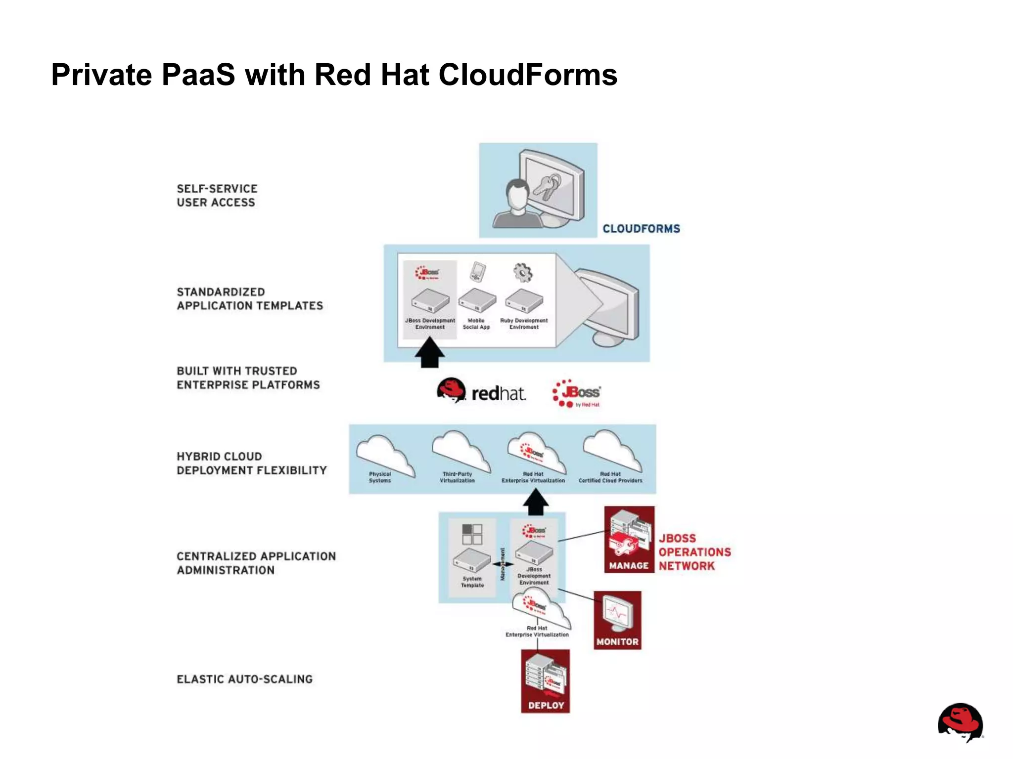 Private PaaS with Red Hat CloudForms




54
 