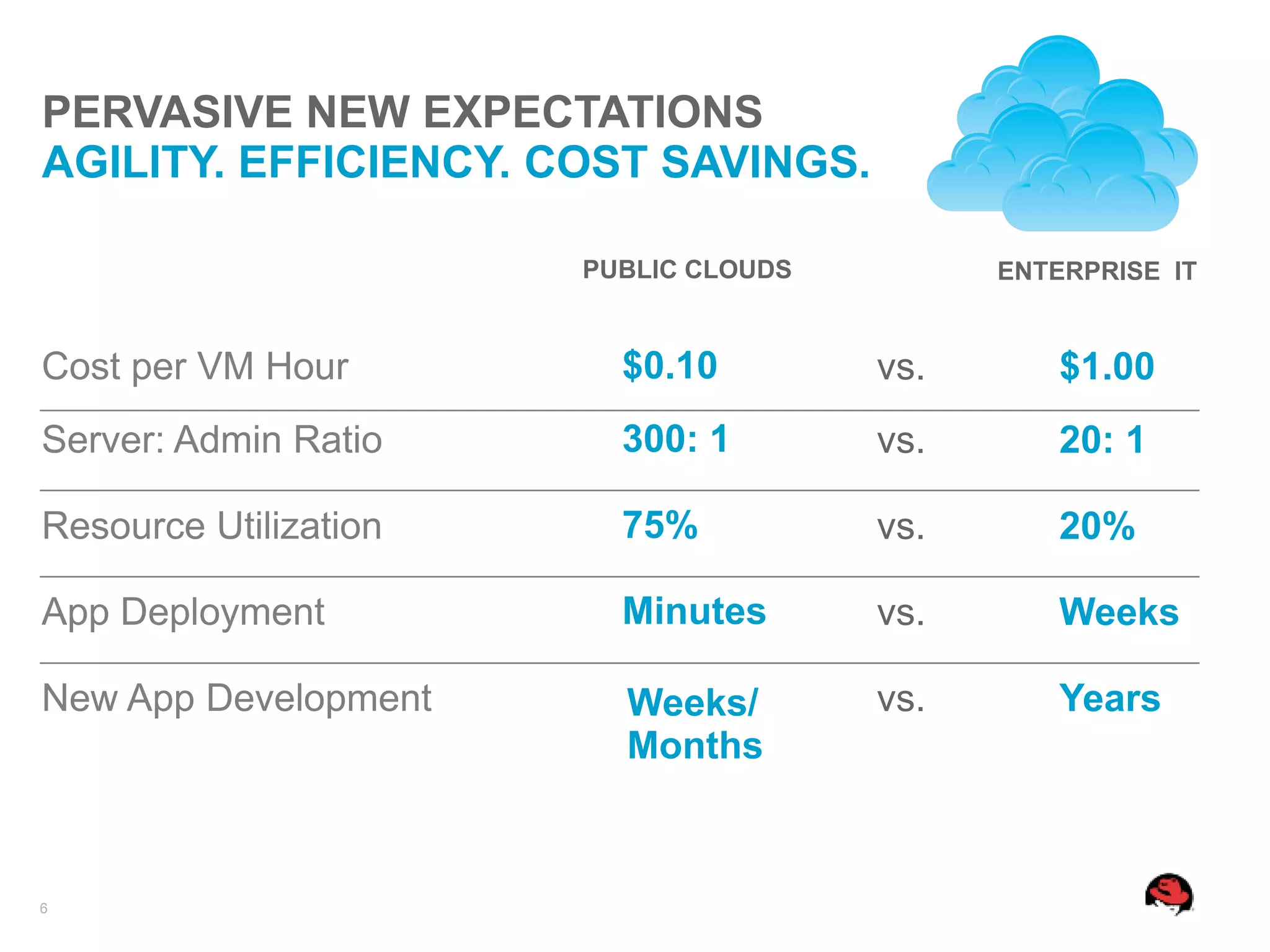 PERVASIVE NEW EXPECTATIONS
AGILITY. EFFICIENCY. COST SAVINGS.

                       PUBLIC CLOUDS         ENTERPRISE IT


Cost per VM Hour         $0.10         vs.       $1.00
Server: Admin Ratio      300: 1        vs.       20: 1

Resource Utilization     75%           vs.       20%

App Deployment           Minutes       vs.       Weeks

New App Development      Weeks/        vs.       Years
                         Months



6
 