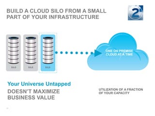 BUILD A CLOUD SILO FROM A SMALL
PART OF YOUR INFRASTRUCTURE



                                     25%
                               ONE ON PREMISE
                               CLOUD AT A TIME




 Your Universe Untapped
 DOESN’T MAXIMIZE           UTILIZATION OF A FRACTION
                            OF YOUR CAPACITY
 BUSINESS VALUE
14
 
