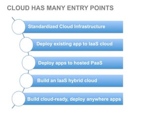 CLOUD HAS MANY ENTRY POINTS

     Standardized Cloud Infrastructure


        Deploy existing app to IaaS cloud


         Deploy apps to hosted PaaS


         Build an IaaS hybrid cloud


     Build cloud-ready, deploy anywhere apps
 