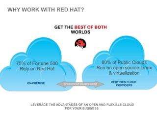 WHY WORK WITH RED HAT?


                    GET THE BEST OF BOTH
                          WORLDS




  75% of Fortune 500                           80% of Public Clouds
   Rely on Red Hat                           Run on open source Linux
                                                  & virtualization

      ON-PREMISE                                   CERTIFIED CLOUD
                        CONSISTENT ENVIRONMENT       PROVIDERS




        LEVERAGE THE ADVANTAGES OF AN OPEN AND FLEXIBLE CLOUD
                         FOR YOUR BUSINESS
 