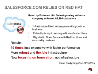 SALESFORCE.COM RELIES ON RED HAT
              Rated by Fortune - 4th fastest growing software
                 company with over 82,400 customers


              •   Infrastructure failed to keep pace with growth in
                  business
              •   Reliability is key to serving millions of subscribers
              •    Migrated to Open Source with Red Hat Linux and
                  commodity hardware
  Results:
  10 times less expensive with faster performance
  More robust and flexible infrastructure
  Now focusing on Innovation, not infrastructure
                                           Case Study: http://red.ht/nrzVEw
 