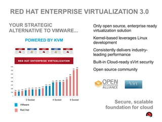 RED HAT ENTERPRISE VIRTUALIZATION 3.0
YOUR STRATEGIC                          Only open source, enterprise ready
ALTERNATIVE TO VMWARE...                virtualization solution
                                        Kernel-based leverages Linux
      POWERED BY KVM
                                        development
                                        Consistently delivers industry-
                                        leading performance
                                        Built-in Cloud-ready sVirt security
                                        Open source community




       2 Socket   4 Socket   8 Socket

   VMware
                                                   Secure, scalable
   Red Hat
                                               foundation for cloud
 