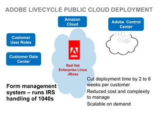 ADOBE LIVECYCLE PUBLIC CLOUD DEPLOYMENT
                       Amazon
                                              Adobe Control
                        Cloud
                                                 Center
                                               kup/Recovery
 Customer
 User Roles


 Customer Data
    Center
                        Red Hat
                    Enterprise Linux
                         JBoss
                                   Cut deployment time by 2 to 6
Form management                    weeks per customer
system – runs IRS                  Reduced cost and complexity
handling of 1040s                  to manage
                           28
                                   Scalable on demand
 