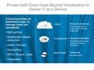 Private IaaS Cloud Goes Beyond Virtualization to
              Deliver IT as a Service

A Cloud provides an
abstraction layer to
                            Cloud:            Resource abstraction,
manage scale and
                                              Second Abstraction
complexity                                    maps cloud to virtual
                                              resources
• Self service

• Abstracted, elastic       Virtualization:   Hardware abstraction,
  resources                                   First Abstraction maps
                                              virtual to physical
• Users, Groups                               resources

• Accounting
                            Bare metal:       Full access,
• API's, Drivers, Tools                       No Abstraction

• Federation
 