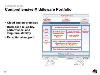 Enterprise Class
Comprehensive Middleware Portfolio
                                                          Red Hat Services

                             Cloud Strategy                    Cloud                             Cloud
                              & Selection                  Implementation                      Governance

 • Cloud and on-premises
 • Rock-solid reliability,                      JBoss Enterprise Portal Platform
   performance, and           JBoss
                             Developer
                                              JBoss Enterprise
                                                                      JBoss Enterprise
                                                                                                 JBoss
                                                                                               Operations
                              Studio
   long-term stability                         Business Rules
                                                                    Data Services Platform      Network
                               Seam             Management             JBoss Enterprise
 • Exceptional support       Hibernate
                                                  System                SOA Platform


                                Web
                             Framework        JBoss Enterprise Application Platform
                                 Kit             JBoss Enterprise Web Platform
                                                  JBoss Enterprise Web Server

                                               Red Hat Enterprise MRG-Messaging


                                                       RHEL, Unix, Windows

                               Amazon                            Red Hat Enterprise             Microsoft
                                               Other               Virtualization     VMWare
                                EC2                                                             Hyper-V




                                 Public                                          Private




41
 