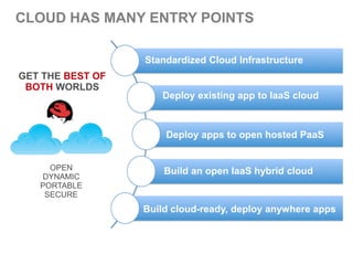 CLOUD HAS MANY ENTRY POINTS

                  Standardized Cloud Infrastructure
GET THE BEST OF
 BOTH WORLDS
                     Deploy existing app to IaaS cloud



                      Deploy apps to open hosted PaaS


     OPEN             Build an open IaaS hybrid cloud
   DYNAMIC
   PORTABLE
    SECURE
                  Build cloud-ready, deploy anywhere apps
 