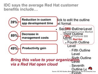 IDC says the average Red Hat customer
benefits include…

          Reduction in custom  Click to edit the outline
   39%    app development time text format
                                  75% Outline Level
                              Second Market share
                                    
                                  Enterprise Linux Market
   89% Decrease in              Third Outline
                                 70% Fortune
         management costs       LevelofRed Hat 500
                                 rely on
                                   Fourth Outline

                                    Level
   49% Productivity gain
                                        Fifth Outline
                                        Level
                                        Sixth Outline
   Bring this value to your organizationLevel
   via a Red Hat open cloud             Seventh
                                        Outline Level
                               Source: IDC ROI Studies JBoss Middleware & Red Hat Enterprise Linux
 