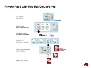 Private PaaS with Red Hat CloudForms




54
 