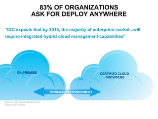 83% OF ORGANIZATIONS
                     ASK FOR DEPLOY ANYWHERE

“IDC expects that by 2015, the majority of enterprise market...will
require integrated hybrid cloud management capabilities”




         ON-PREMISE                                     CERTIFIED CLOUD
                                                          PROVIDERS



                               CONSISTENT ENVIRONMENT


Source: IDC Cloud Management
Study, 2011 Survey
 
