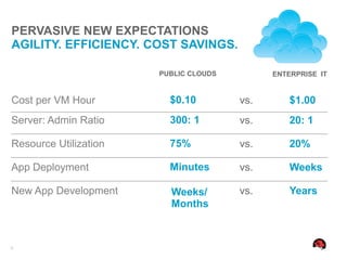 PERVASIVE NEW EXPECTATIONS
AGILITY. EFFICIENCY. COST SAVINGS.

                       PUBLIC CLOUDS         ENTERPRISE IT


Cost per VM Hour         $0.10         vs.       $1.00
Server: Admin Ratio      300: 1        vs.       20: 1

Resource Utilization     75%           vs.       20%

App Deployment           Minutes       vs.       Weeks

New App Development      Weeks/        vs.       Years
                         Months



6
 