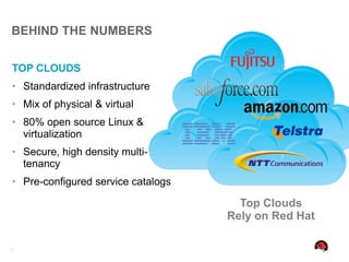 BEHIND THE NUMBERS


TOP CLOUDS
• Standardized infrastructure
• Mix of physical & virtual
• 80% open source Linux &
  virtualization
• Secure, high density multi-
  tenancy
• Pre-configured service catalogs

                                      Top Clouds
                                    Rely on Red Hat

7
 