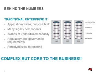 BEHIND THE NUMBERS


 TRADITIONAL ENTERPRISE IT
     Application-driven, purpose built
     Many legacy components
     Islands of underutilized capacity
     Regulatory and governance
      requirements
     Perceived slow to respond



COMPLEX BUT CORE TO THE BUSINESS!!

 88
 