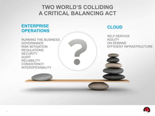TWO WORLD’S COLLIDING
             A CRITICAL BALANCING ACT

    ENTERPRISE                    CLOUD
    OPERATIONS
                                  SELF-SERVICE
    RUNNING THE BUSINESS          AGILITY
    GOVERNANCE                    ON DEMAND
    RISK MITIGATION               EFFICIENT INFRASTRUCTURE
    REGULATIONS
    SECURITY
    AUDIT
    RELIABILITY
    CONSISTENCY
    INTEROPERABILITY




9
 