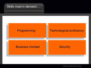 Skills most in demand…Programming Technological proficiencyBusiness mindsetSecurity
