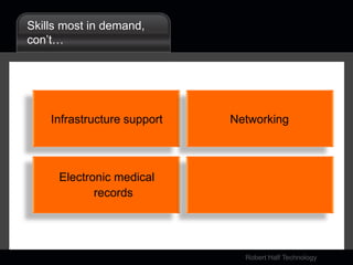 Skills most in demand, con’t…Infrastructure supportNetworkingElectronic medical records