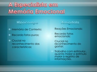  Memória de Contexto;
 Recorda fatos puros;
 Crucial no
reconhecimento das
características;
 Reações Emocionais;
 Recorda fatos
emocionais;
 Crucial no
reconhecimento do
gostar;
 Trabalha com estímulos ,
quanto maior o estímulo
maior o registro de
informações.
 