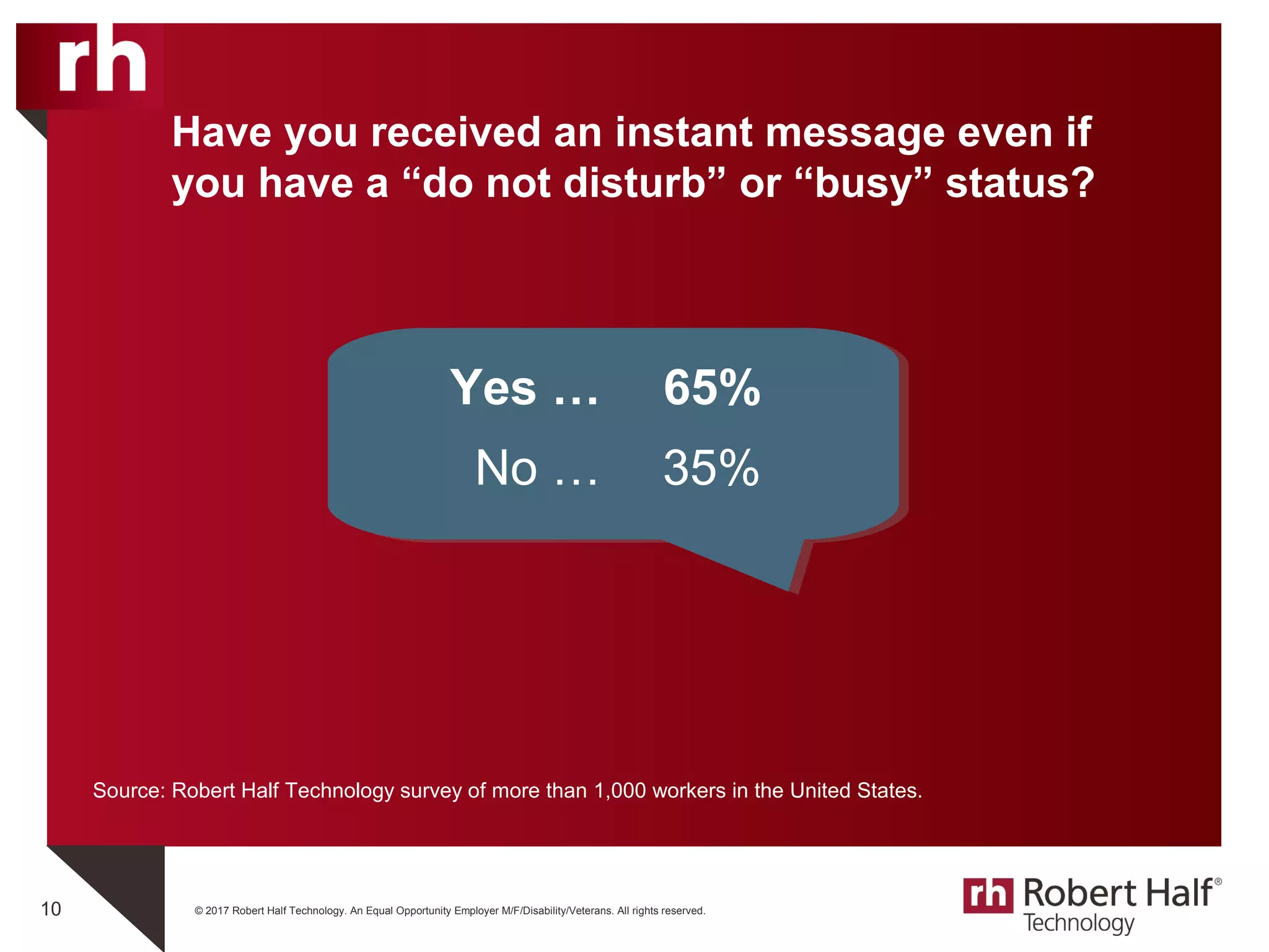 © 2017 Robert Half Technology. An Equal Opportunity Employer M/F/Disability/Veterans. All rights reserved.10
Source: Robert Half Technology survey of more than 1,000 workers in the United States.
Have you received an instant message even if
you have a “do not disturb” or “busy” status?
Yes … 65%
No … 35%
 